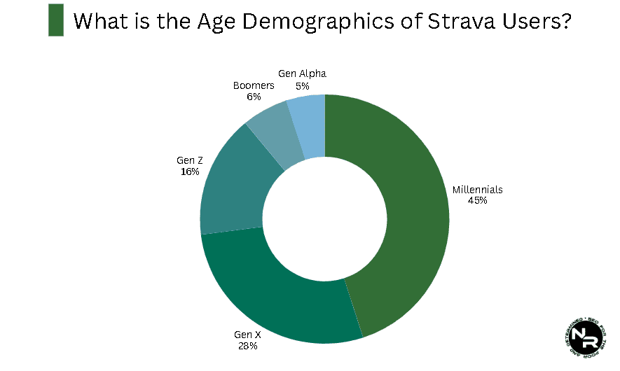 What is the Age Demographics of Strava Users? What is the Age Demographics of Strava Users?