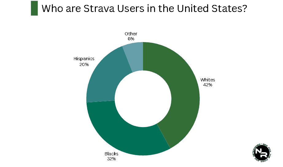 Who are Strava Users in the United States? Who are Strava Users in the United States?