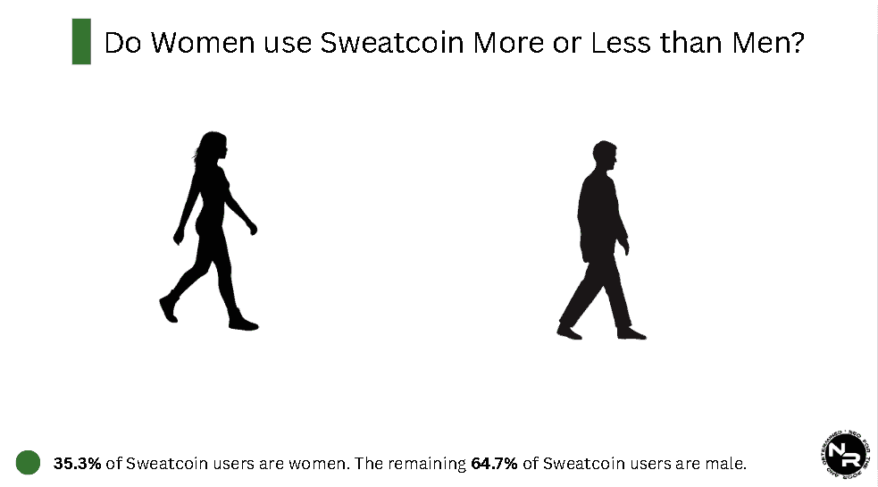 Do Women use Sweatcoin More or Less than Men? Do Women use Sweatcoin More or Less than Men?