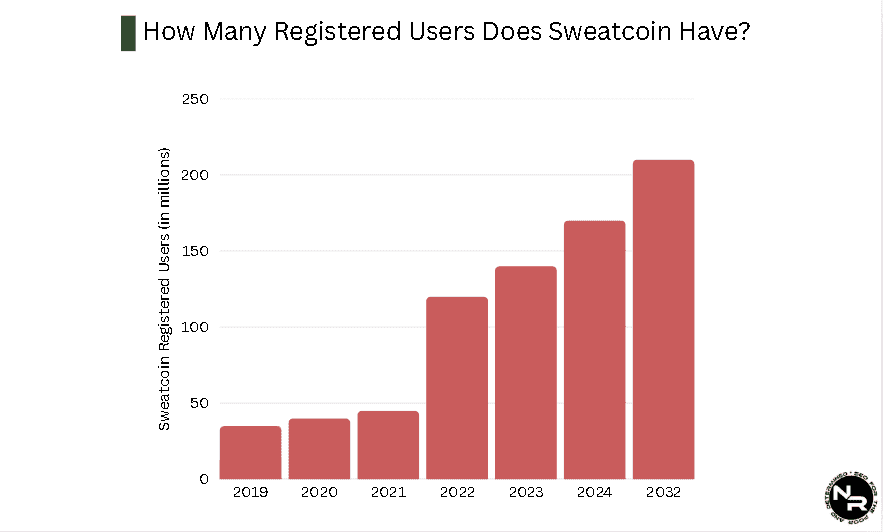 How Many Registered Users Does Sweatcoin Have? How Many Registered Users Does Sweatcoin Have?