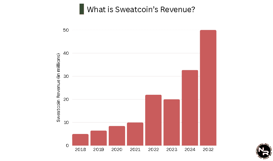 What is Sweatcoin's Revenue? What is Sweatcoin's Revenue?