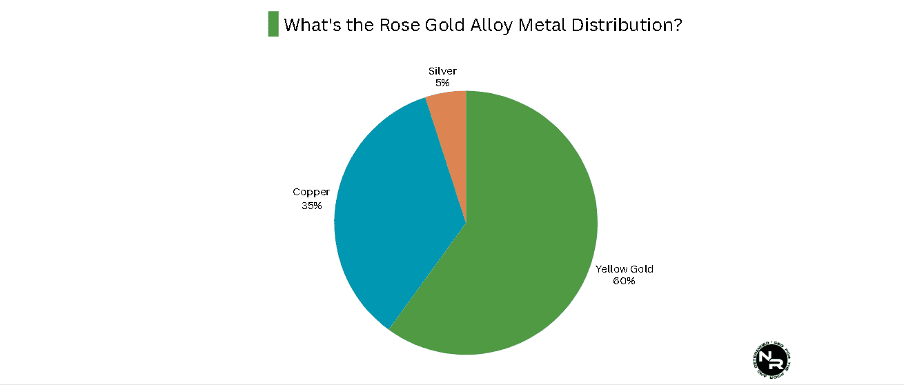 What's the rose gold alloy metal distribution? What's the rose gold alloy metal distribution?