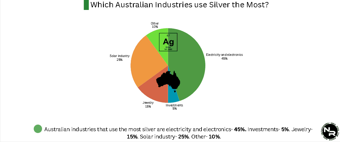Which Australian industries use silver the most? Which Australian industries use silver the most?
