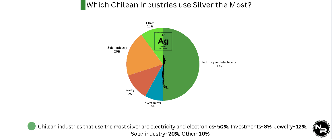 Which Chilean industries use silver the most? Which Chilean industries use silver the most?