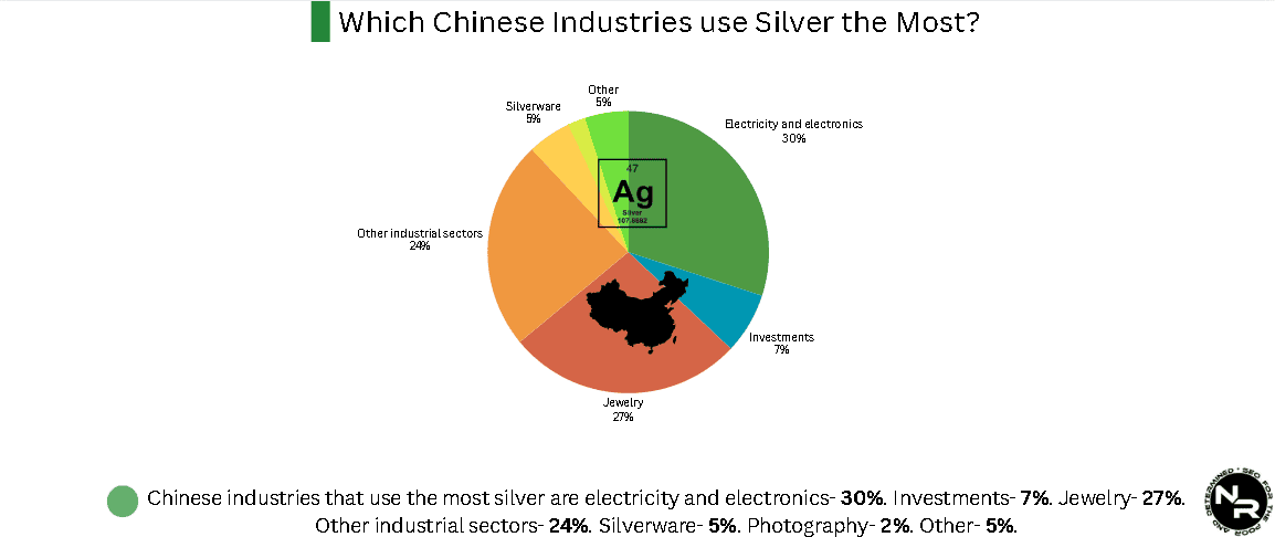 Which Chinese industries use silver the most? Which Chinese industries use silver the most?