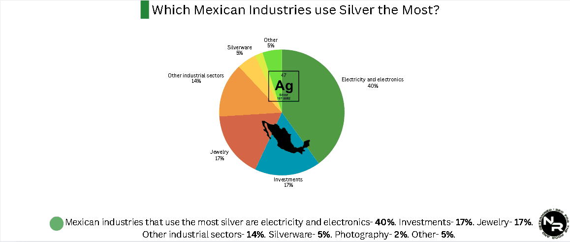 Which Mexican industries use silver the most? Which Mexican industries use silver the most?
