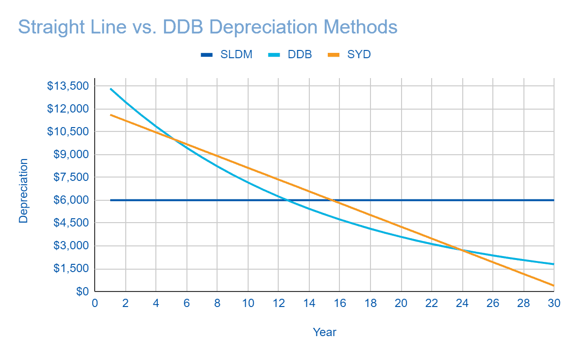 Graph comparing straight line depreciation with accelerated depreciation using the SYD method and the DDB method