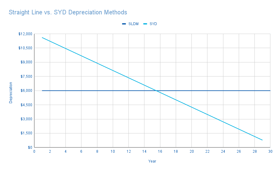 Graph comparing straight line depreciation with accelerated depreciation using the SYD method