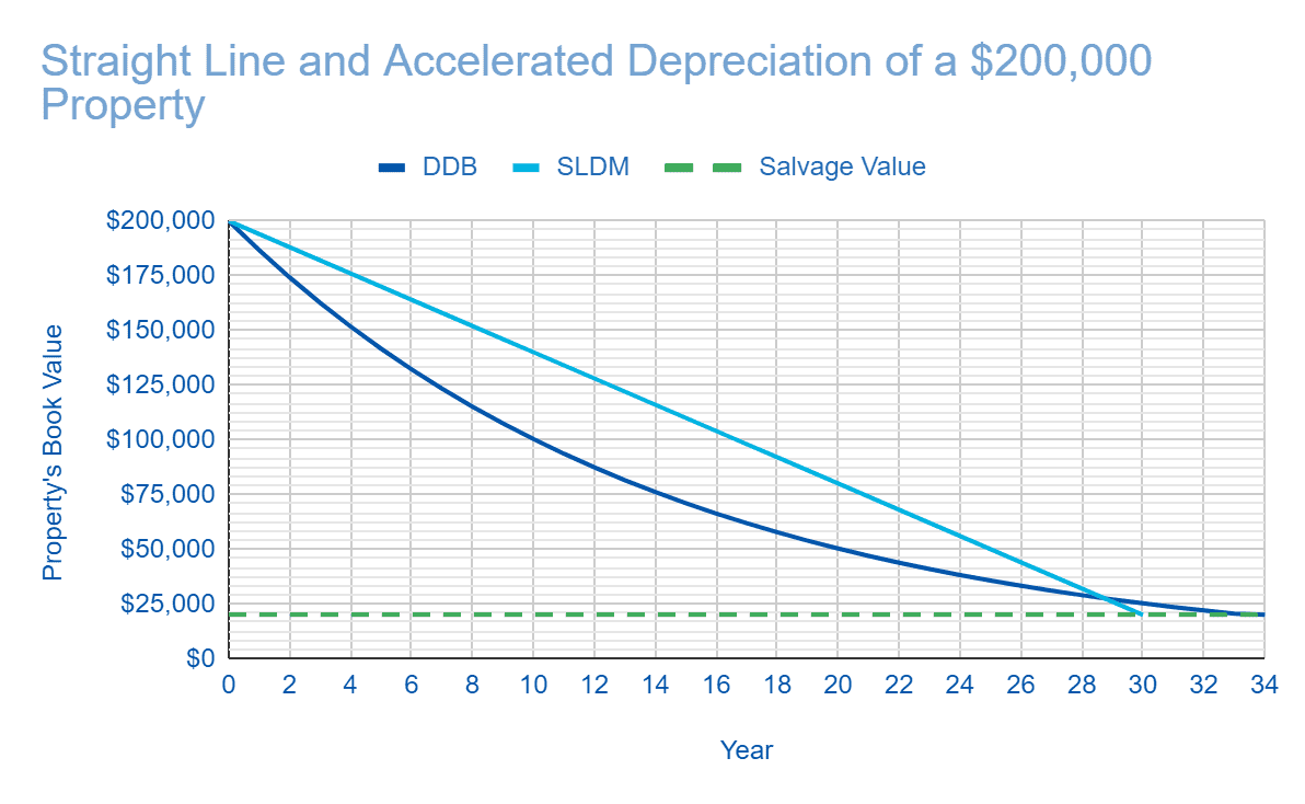 Graph showing how the DDB method can extend depreciations beyond a property's useful life