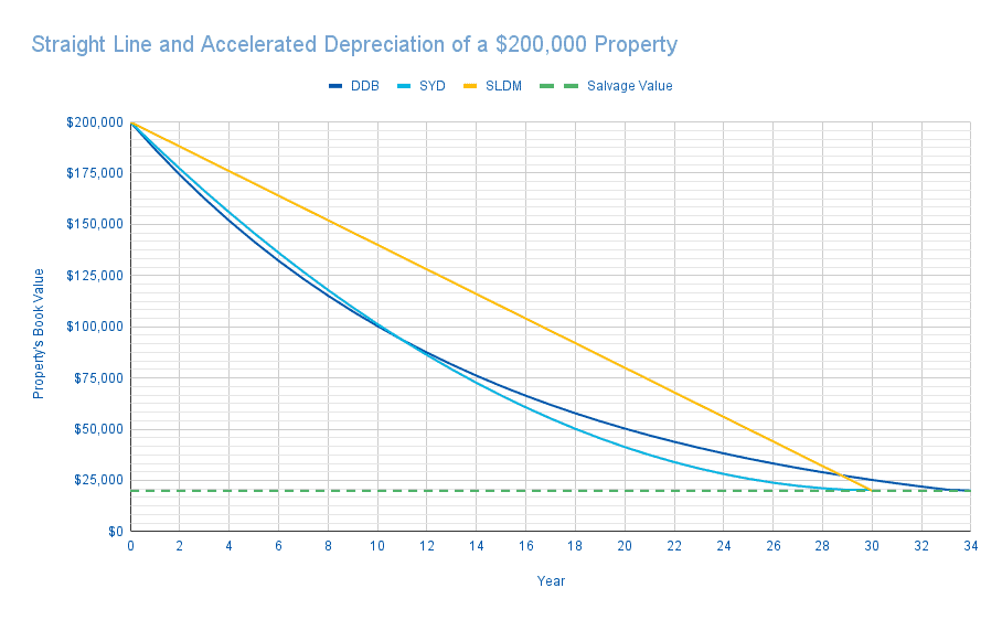 Graph showing the Straight Line and Accelerated Depreciation of a $200,000 Property with an end-of-live or salvage value of $20,000