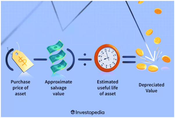 How depreciation works.
