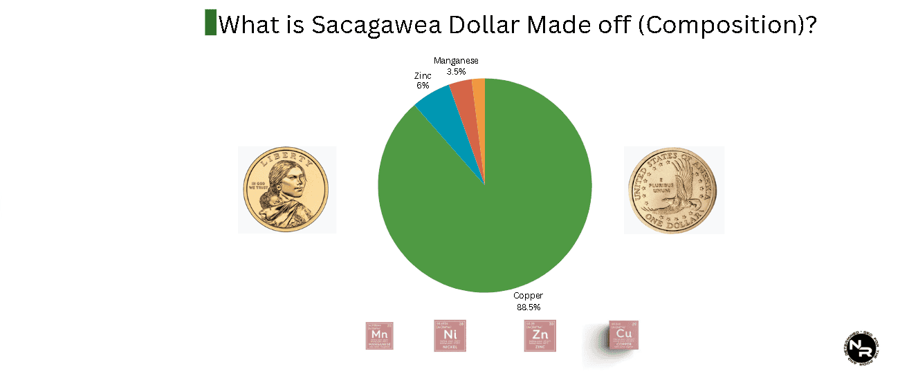 Sacagawea Dollar coin composition Sacagawea Dollar coin composition