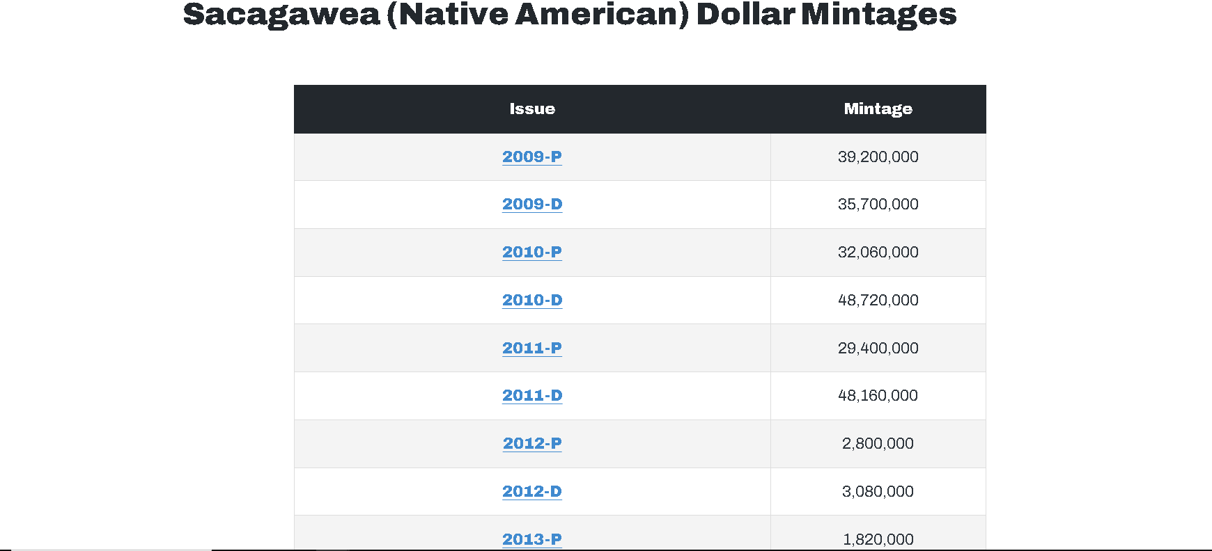 Sacagawea (Native American) Dollar Mintages Sacagawea (Native American) Dollar Mintages