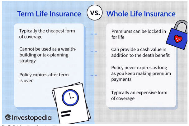 Term life vs whole life insurance.