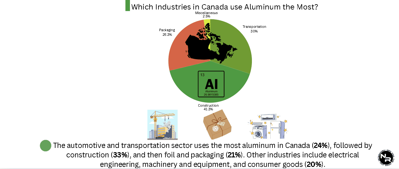 Which industries in Canada use the most aluminum? Which industries in Canada use the most aluminum?