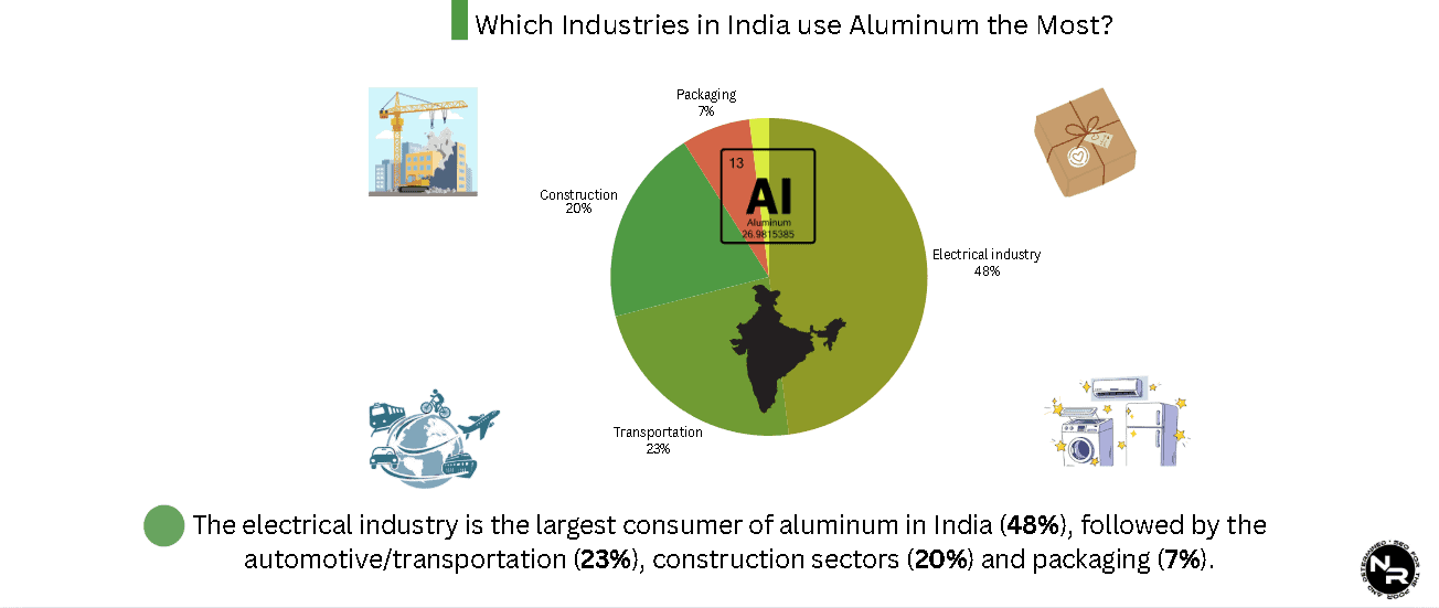 Which industries in India use the most aluminum? Which industries in India use the most aluminum?