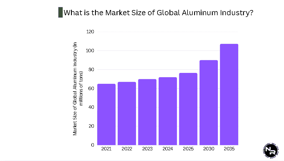 What is the Market Size of Global Aluminum Industry? What is the Market Size of Global Aluminum Industry?
