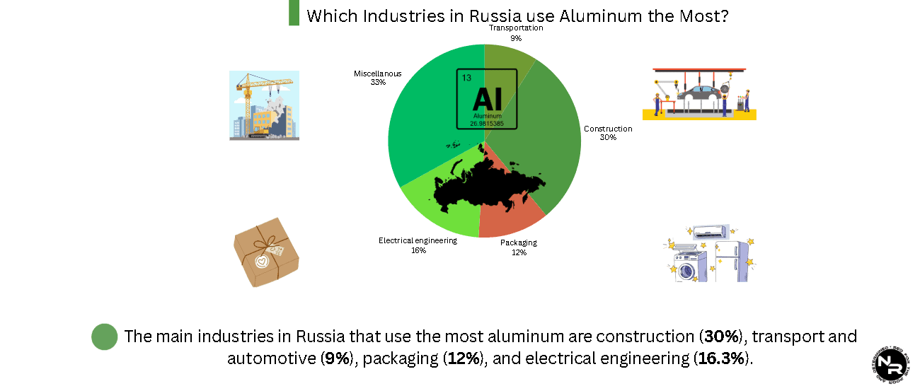 Which industries in Russia use the most aluminum? Which industries in Russia use the most aluminum?