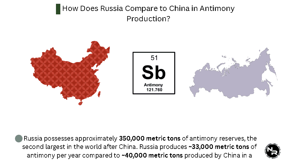 How does Russia compare to China in antimony production. How does Russia compare to China in antimony production.