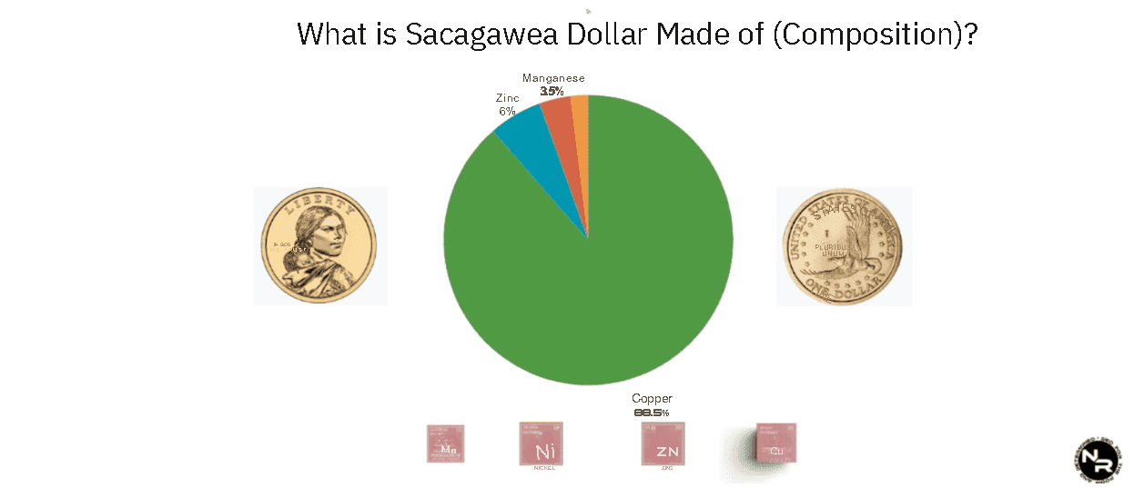 What is the 2000-P Sacagawea Dollar coin made of (composition)? Why is it said this coin has the color of Golden Liberty? What is the 2000-P Sacagawea Dollar coin made of (composition)? Why is it said this coin has the color of Golden Liberty?