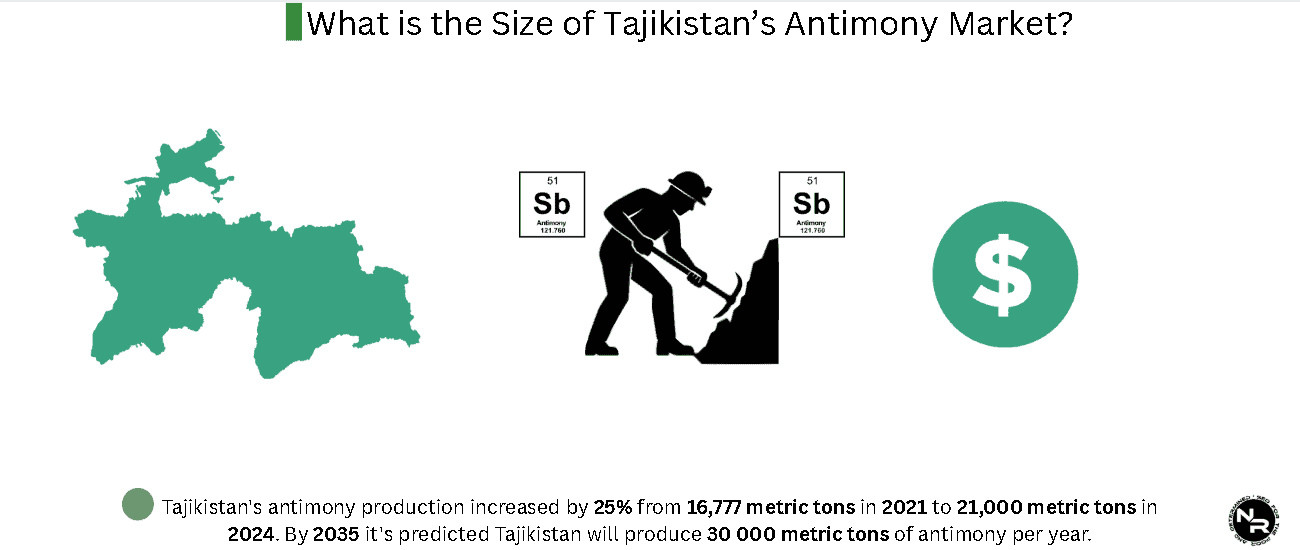 What's the size and growth pattern of Tajikistani's antimony market? What's the size and growth pattern of Tajikistani's antimony market?