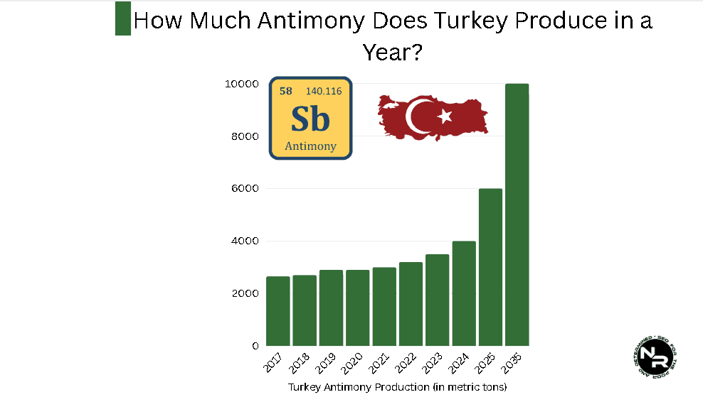 How Much Antimony Does Turkey Produce in a Year? How Much Antimony Does Turkey Produce in a Year?