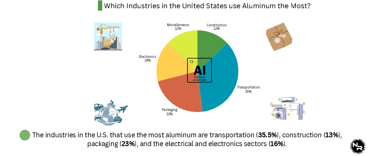Which U.S. industries use aluminum the most? Which U.S. industries use aluminum the most?
