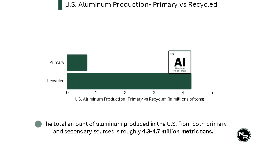 The total amount of aluminum produced in the U.S. from both primary and secondary sources is roughly 4.3-4.7 million metric tons. The total amount of aluminum produced in the U.S. from both primary and secondary sources is roughly 4.3-4.7 million metric tons.