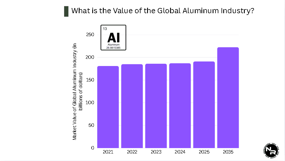 What is the Value of the Global Aluminum Industry? What is the Value of the Global Aluminum Industry?