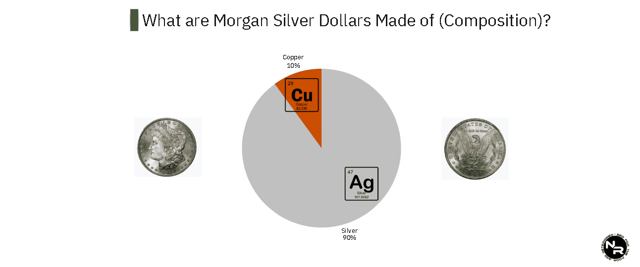 What is the 1878 Morgan Silver Dollar Made of? What is the 1878 Morgan Silver Dollar Made of?