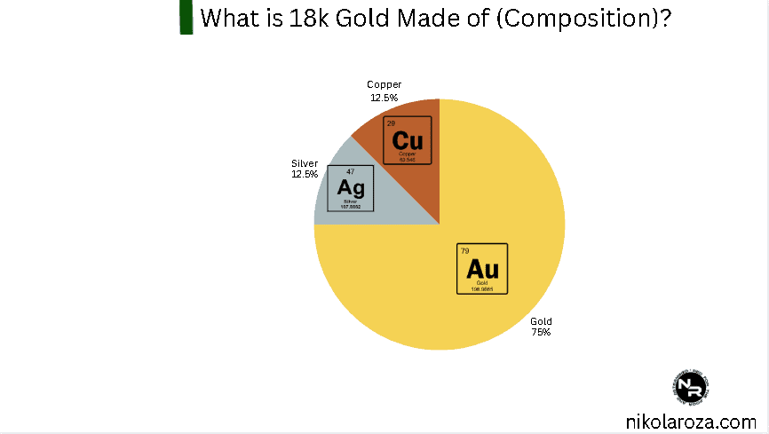 What is 18k gold made of (composition)? What is 18k gold made of (composition)?