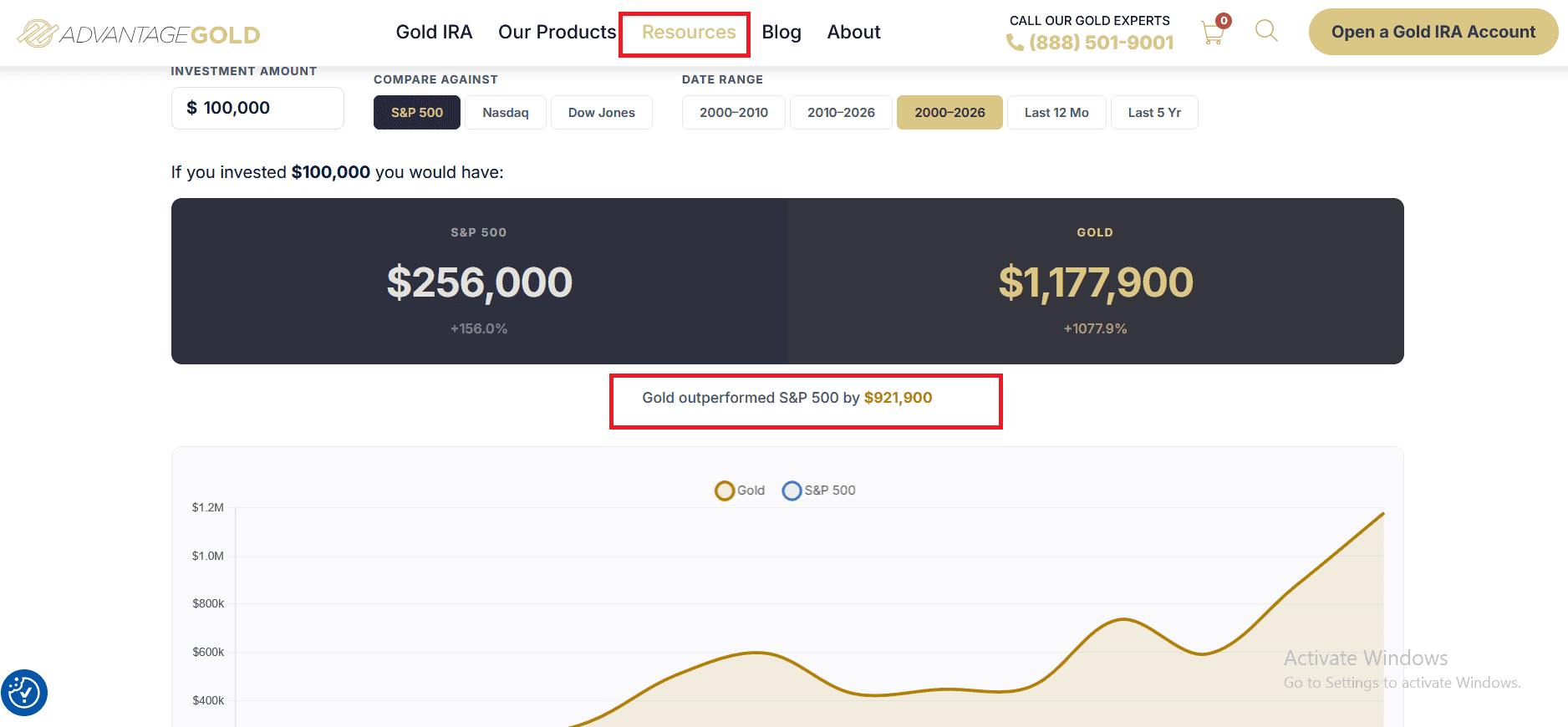 Next, Advantage Gold has a helpful tool comparing the growth of S&P 500 and gold.