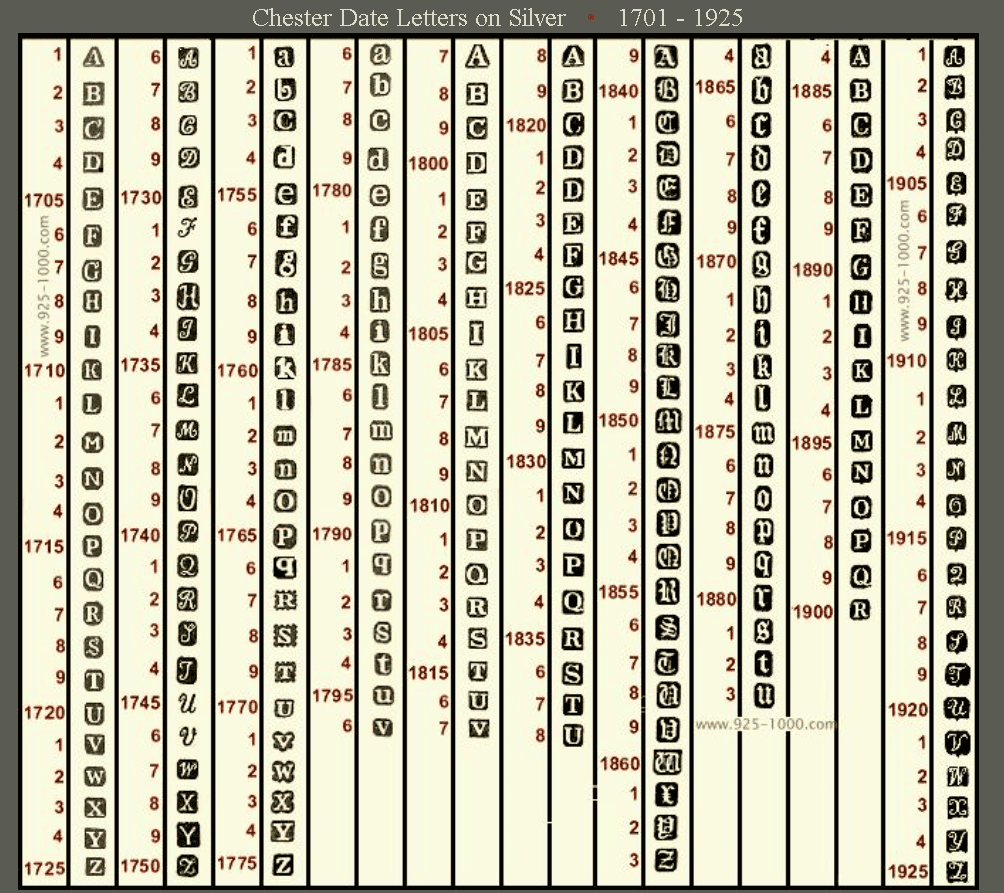 Chester silver date marks chart Chester silver date marks chart