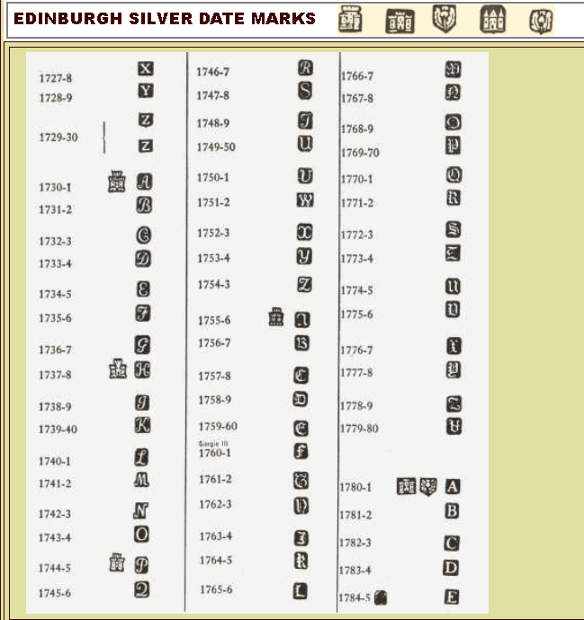 Edinburgh silver date marks (1728-1785) Edinburgh silver date marks (1728-1785)