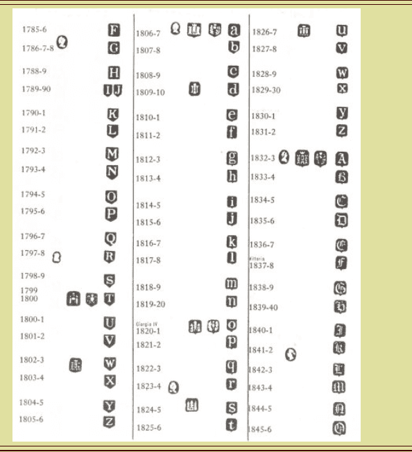 Edinburgh silver date marks (1786-1846) Edinburgh silver date marks (1786-1846)