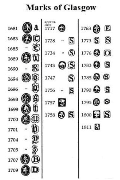 Glasgow silver hallmarks chart Glasgow silver hallmarks chart