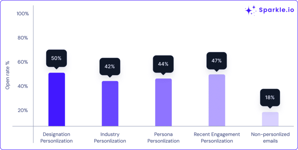 Graph showing the open rates generated by personalized emails vs generic emails