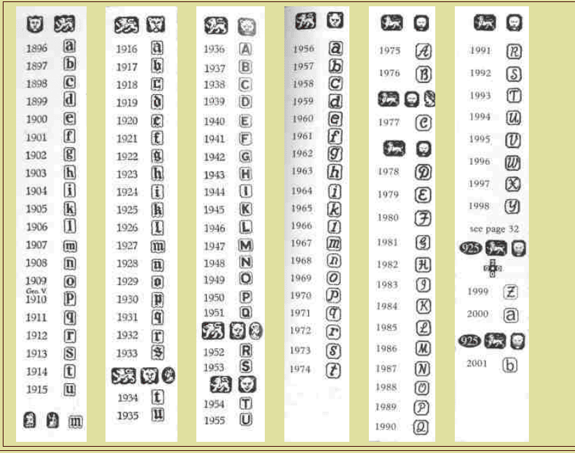 London silver date marks (1896-2001) London silver date marks (1896-2001)