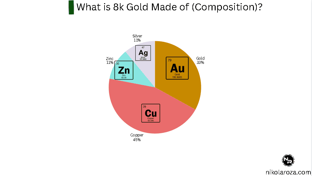 What is 8k gold made of (composition)?