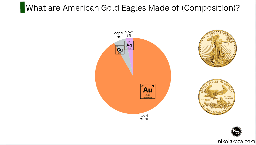What are American Gold Eagles Made of (Composition)?