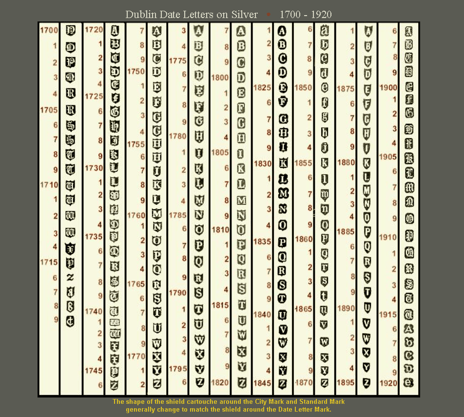 Chart showing Irish silver date stamps throughout history.