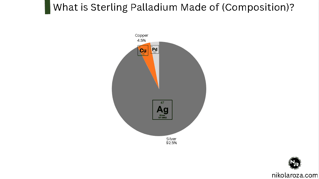 What is sterling palladium made of (composition)?