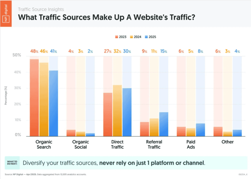 Website traffic sources.