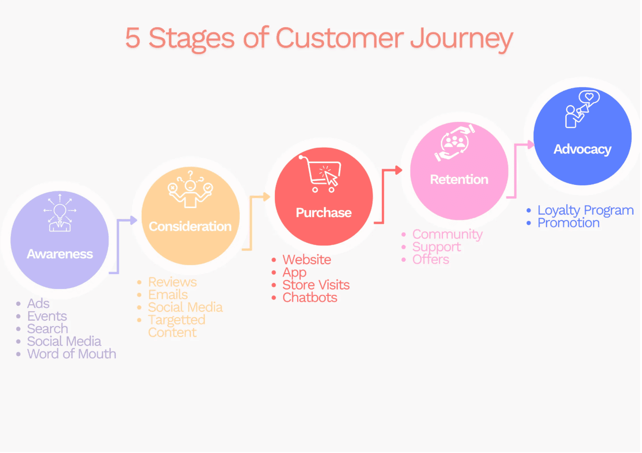 Customer journey map