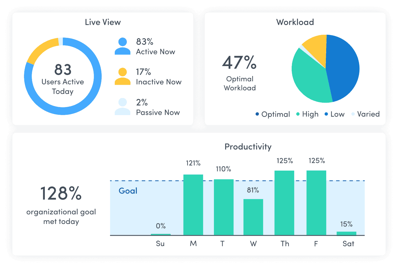 Screenshot of progress analytics in ActivTrak, a productivity management software.