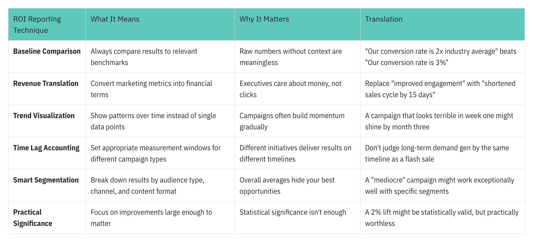 Snap of a table showing how to translate campaign metrics into ROI stories