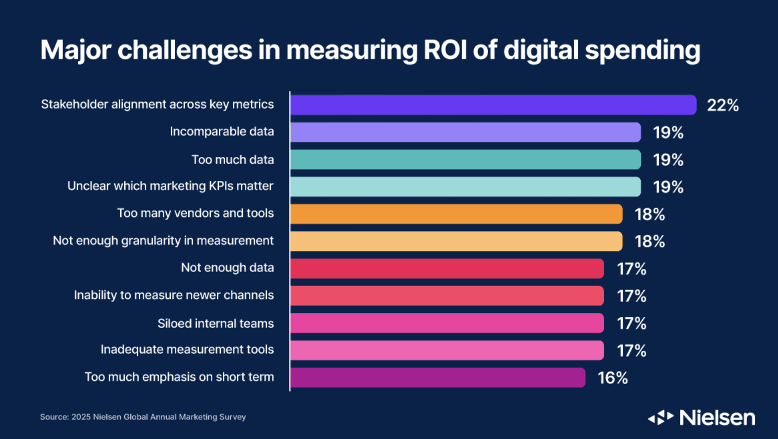 table showing challenges in measuring marketing ROI