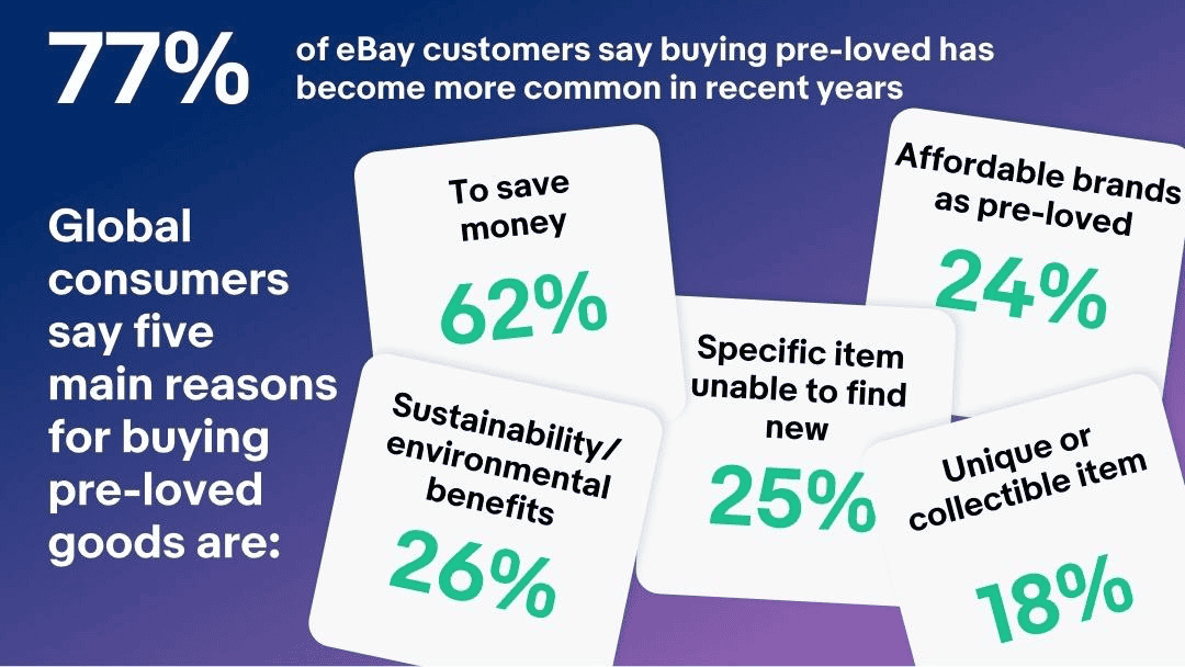 eBay stats on recommerce and reasons for buying preloved items.