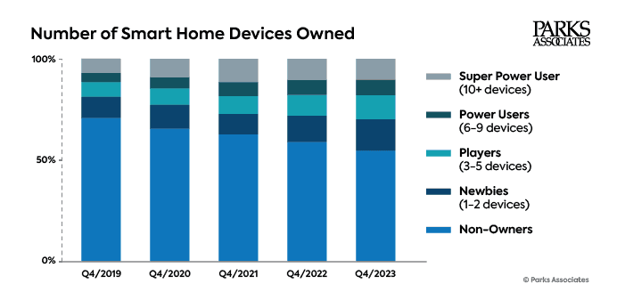 Graph showing number of smart home devices owned.