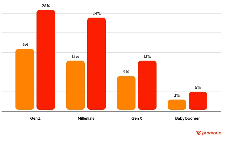 Graph showing pet ownership trends by generation.